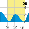 Tide chart for Hagley Landing, Waccamaw River, South Carolina on 2024/05/26