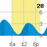 Tide chart for Hagley Landing, Waccamaw River, South Carolina on 2024/05/28