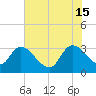 Tide chart for Hagley Landing, Waccamaw River, South Carolina on 2024/06/15