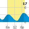 Tide chart for Hagley Landing, Waccamaw River, South Carolina on 2024/06/17
