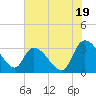 Tide chart for Hagley Landing, Waccamaw River, South Carolina on 2024/06/19