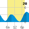 Tide chart for Hagley Landing, Waccamaw River, South Carolina on 2024/06/20