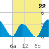 Tide chart for Hagley Landing, Waccamaw River, South Carolina on 2024/06/22
