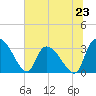 Tide chart for Hagley Landing, Waccamaw River, South Carolina on 2024/06/23