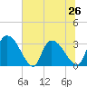 Tide chart for Hagley Landing, Waccamaw River, South Carolina on 2024/06/26