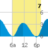 Tide chart for Hagley Landing, Waccamaw River, South Carolina on 2024/06/7