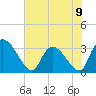 Tide chart for Hagley Landing, Waccamaw River, South Carolina on 2024/06/9