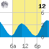 Tide chart for Hagley Landing, South Carolina on 2025/05/12