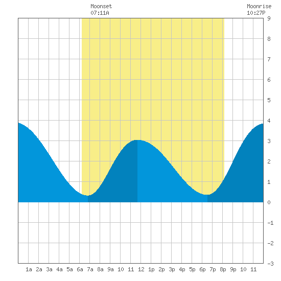 Tide chart for Hagley Landing on 2025/05/14
