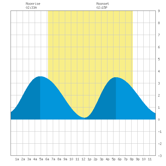 Tide chart for Hagley Landing on 2025/05/21