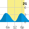 Tide chart for Hagley Landing, South Carolina on 2025/05/21