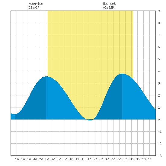 Tide chart for Hagley Landing on 2025/05/22