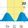 Tide chart for Hagley Landing, South Carolina on 2025/05/22