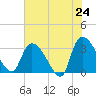 Tide chart for Hagley Landing, South Carolina on 2025/05/24