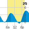 Tide chart for Hagley Landing, South Carolina on 2025/05/25