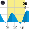 Tide chart for Hagley Landing, South Carolina on 2025/05/26