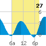 Tide chart for Hagley Landing, South Carolina on 2025/05/27