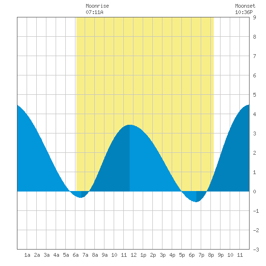 Tide chart for Hagley Landing on 2025/05/28