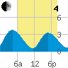 Tide chart for Hagley Landing, South Carolina on 2025/05/4