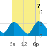 Tide chart for Hagley Landing, South Carolina on 2025/05/7
