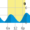 Tide chart for Hagley Landing, South Carolina on 2025/05/9