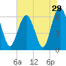 Tide chart for Haig Point, Daufuskie Island, Cooper River, South Carolina on 2022/06/29