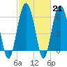 Tide chart for Haig Point, Daufuskie Island, South Carolina on 2023/02/21