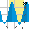 Tide chart for Haig Point, Daufuskie Island, South Carolina on 2023/03/22