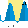 Tide chart for Haig Point, Daufuskie Island, Cooper River, South Carolina on 2023/04/19