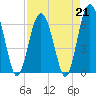 Tide chart for Haig Point, Daufuskie Island, Cooper River, South Carolina on 2023/04/21