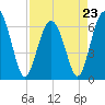 Tide chart for Haig Point, Daufuskie Island, Cooper River, South Carolina on 2023/04/23