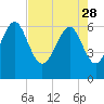 Tide chart for Haig Point, Daufuskie Island, Cooper River, South Carolina on 2023/04/28