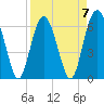 Tide chart for Haig Point, Daufuskie Island, Cooper River, South Carolina on 2023/04/7