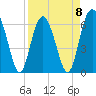 Tide chart for Haig Point, Daufuskie Island, Cooper River, South Carolina on 2023/04/8