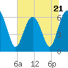 Tide chart for Haig Point, Daufuskie Island, Cooper River, South Carolina on 2023/06/21