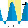Tide chart for Haig Point, Daufuskie Island, Cooper River, South Carolina on 2024/02/12