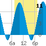 Tide chart for Haig Point, Daufuskie Island, Cooper River, South Carolina on 2024/03/11