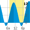 Tide chart for Haig Point, Daufuskie Island, Cooper River, South Carolina on 2024/03/12