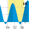 Tide chart for Haig Point, Daufuskie Island, Cooper River, South Carolina on 2024/04/10
