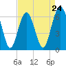 Tide chart for Haig Point, Daufuskie Island, Cooper River, South Carolina on 2024/04/24