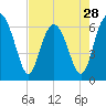 Tide chart for Haig Point, Daufuskie Island, Cooper River, South Carolina on 2024/04/28