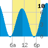 Tide chart for Haig Point, Daufuskie Island, Cooper River, South Carolina on 2024/05/10