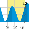 Tide chart for Haig Point, Daufuskie Island, South Carolina on 2025/07/12