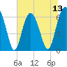 Tide chart for Haig Point, Daufuskie Island, South Carolina on 2025/07/13