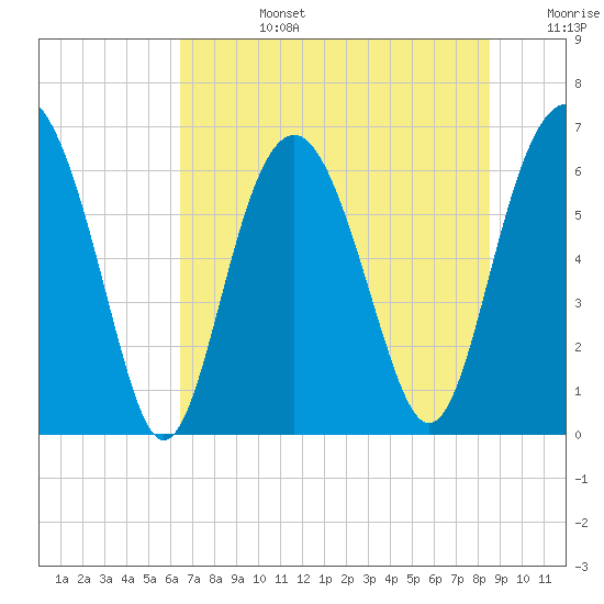 Tide chart for Haig Point, Daufuskie Island on 2025/07/14