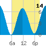 Tide chart for Haig Point, Daufuskie Island, South Carolina on 2025/07/14