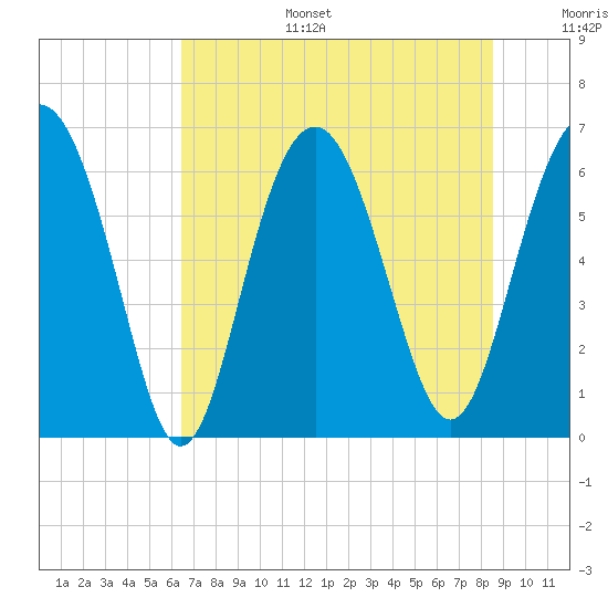 Tide chart for Haig Point, Daufuskie Island on 2025/07/15