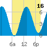 Tide chart for Haig Point, Daufuskie Island, South Carolina on 2025/07/16