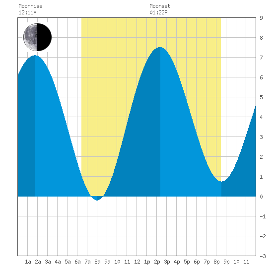 Tide chart for Haig Point, Daufuskie Island on 2025/07/17