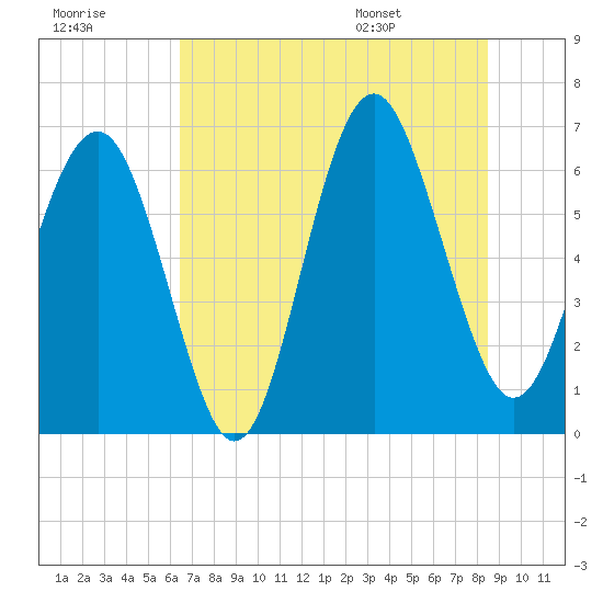 Tide chart for Haig Point, Daufuskie Island on 2025/07/18